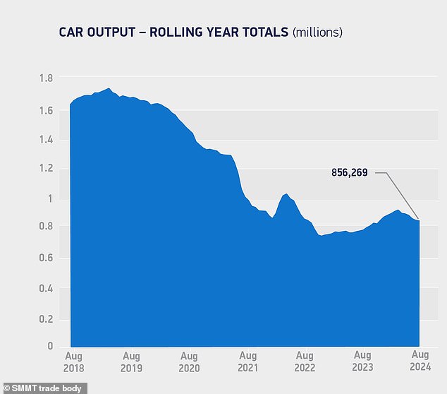 Year to date, UK car production is down 8.5 percent to 522,823 units