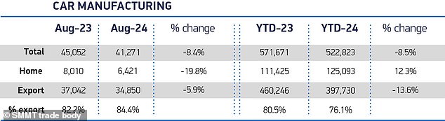 The automotive sector received £24 billion in investment commitments last year