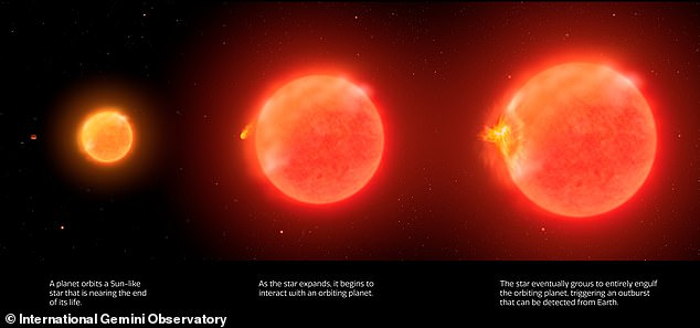 As a star nears the end of its life, it begins to inflate to the red giant stage. Any planets close enough during this process will be swallowed up by the Sun's expansion