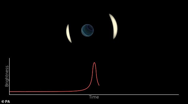 During a microlensing event, the brightness of the background star is enhanced by a planetary system as they pass each other