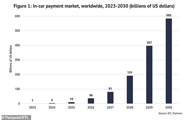 Pairpoint has predicted that the global in-car transactional payments market will be worth £434 billion by 2030.