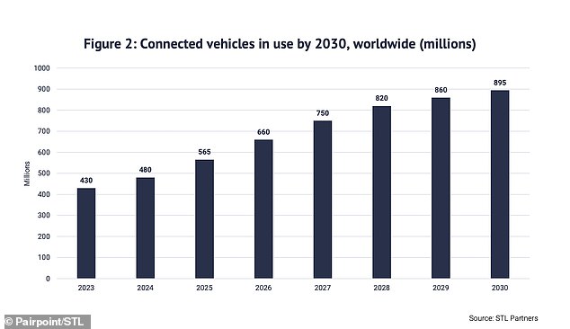 By 2030, the global connected vehicle market is expected to grow from 430 million to 895 million vehicles