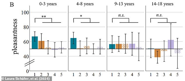 The researchers show that fathers' preference for their own child (blue bar) compared to other children (other colored bars) decreases during puberty (far right graph) as a barrier to incest