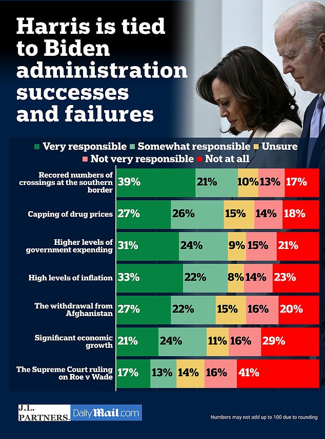 The poll was conducted online with likely 1,000 voters and has a margin of error of three points