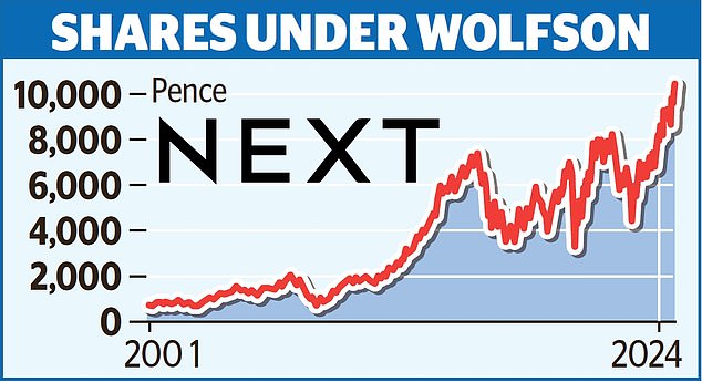 1727494378 748 Next chief Lord Wolfson sells 30m worth of shares