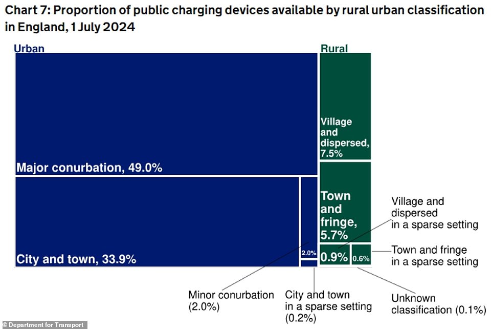 Jack Cousens, the AA's head of roads policy, said: 'Motorists leaving busy urban areas will have found that the country's charging infrastructure needs more investment in rural areas. Outside of popular attractions, finding a charging point can be more challenging.