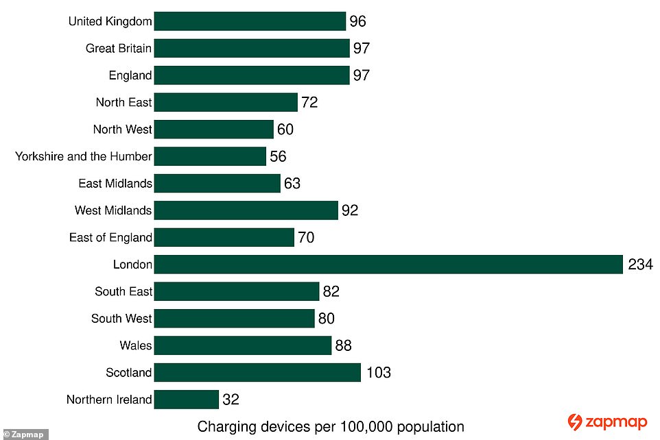 The average number of charging points in Great Britain is 96 per 100,000, but Scotland leads the way when analyzed by country with 103 per 100,000. For cities and geographic areas, London is miles ahead with 234 chargers per 100,000