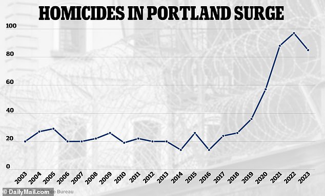 A graph shows that Portland's homicide rate has risen since the city cut police budgets in 2020