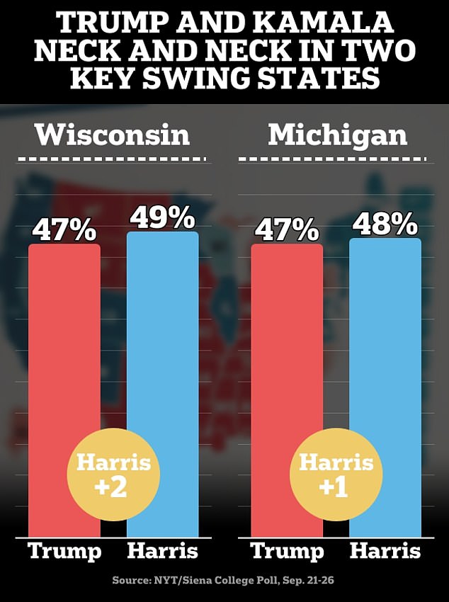 1727539624 595 Donald Trump and Kamala Harris are neck and neck in