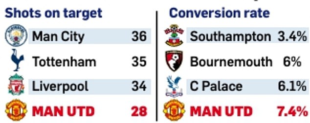 Only four teams had more shots on target than Manchester United in their first five games