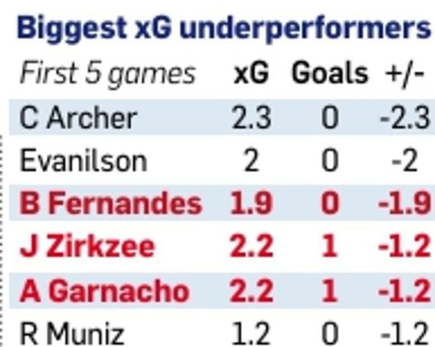 Bruno Fernandes, Joshua Zirkzee and Alejandro Garnacho are among the league's worst sot converters