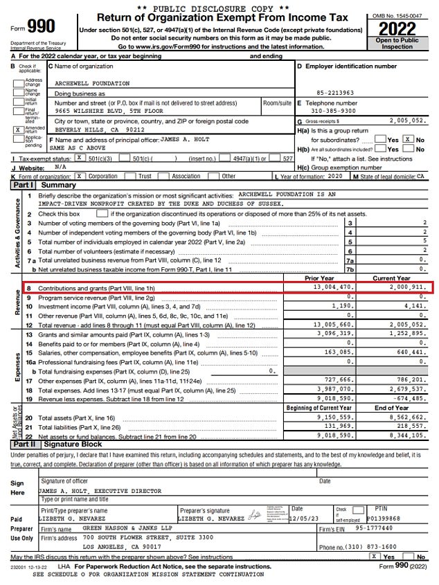 However, Harry and Meghan's Archewell Foundation has declared only $2,000,911 in grants in 2022