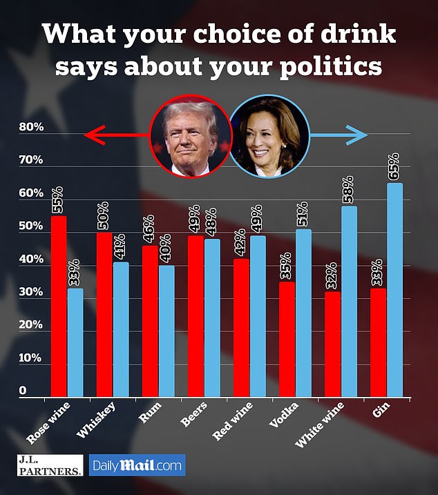 In general, Trump supporters prefer dark drinks; Harris supporters like lighter ones