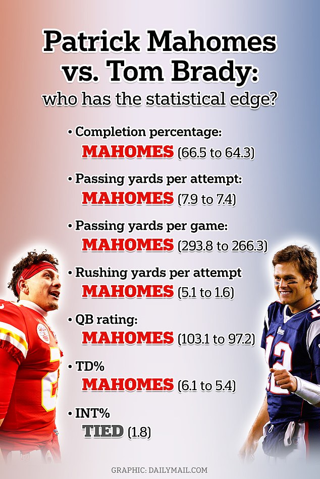 1727611084 566 Patrick Mahomes will play his 100th NFL game on Sunday