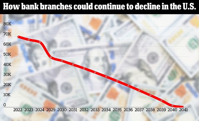 Physical bank branches in the US could be extinct by 2041, according to a new report