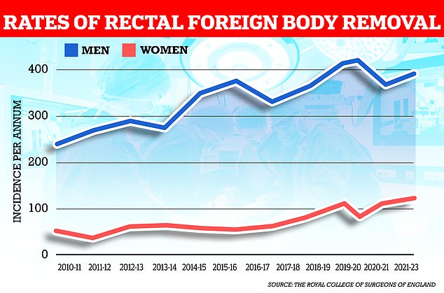 The study found that the number of cases where objects need to be removed from the rectum is increasing, with cases increasing mainly in men. According to NHS data, there were 514 procedures to remove objects from the rectum between April 2021 and March 2022