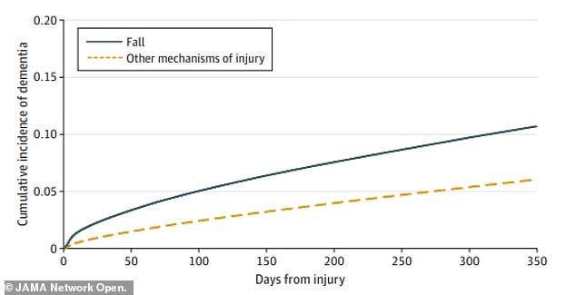 The graph above shows the number of dementia diagnoses after an injury. One year after the injury, 10 percent of adults were diagnosed with dementia, compared with six percent for other injuries