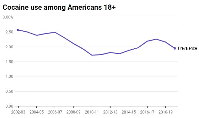 Cocaine use in the US has been declining since the 2017-2018 SAMSHA survey year