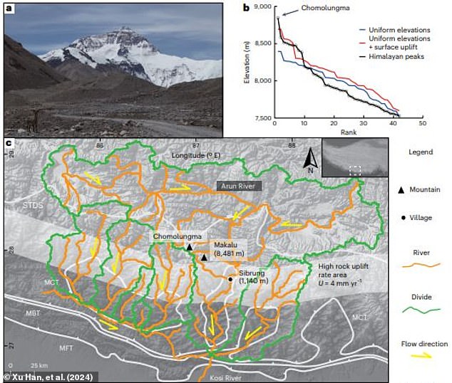 Researchers have found that river erosion (shown in orange) around Everest, here called Chomolungma by its Tibetan name, is causing the mountain to rise higher every year.