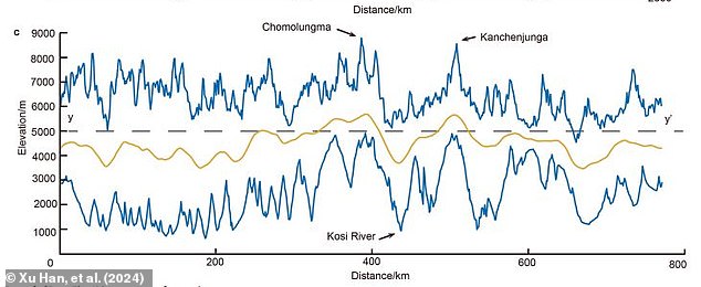 This diagram shows the areas of highest (top) and lowest (bottom) elevation in the Himalayas. You can see that the highest points of Chomolungma (Everest) and Kanchenjunga are closest to the low point of the Kosi River