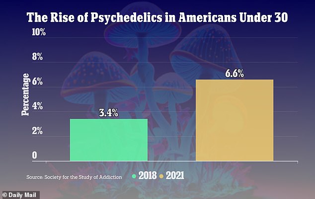 From 2018 to 2021, use of psychedelic drugs, excluding LSD, almost doubled, with rates increasing from 3.4 percent to 6.6 percent