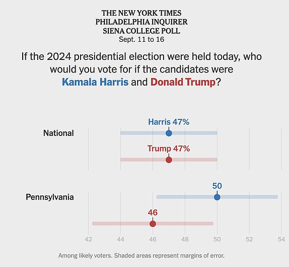 2024 presidential election live updates Poll shows Trump and Kamala