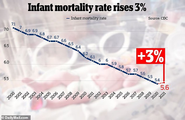 A rise in pesticides has been linked to a surge in infant deaths, study finds