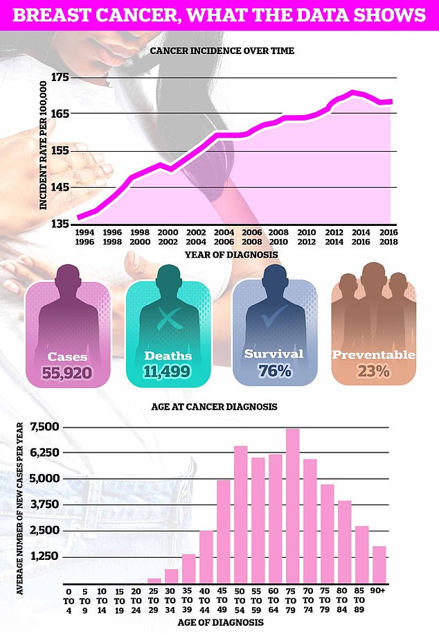 Breast cancer is the most common cancer in the UK, with almost 56,000 cases diagnosed each year