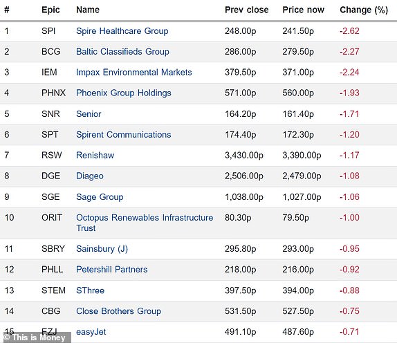 Top 15 FTSE 350 companies in decline 16092024