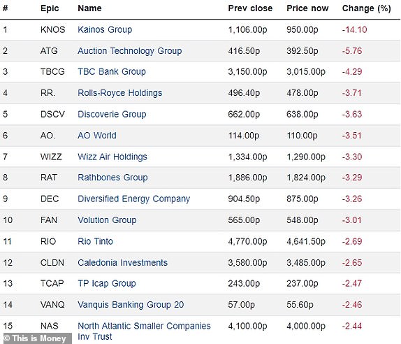 Top 15 FTSE 350 companies in decline 03092024