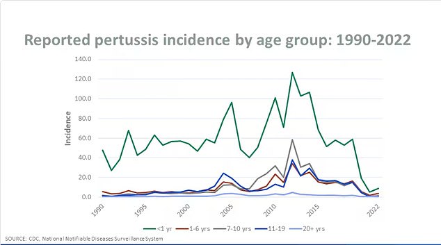 Pertussis cases have increased particularly sharply in infants under one year of age. Parents are encouraged to have their babies vaccinated around two months of age