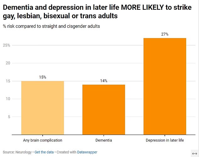 The graph above shows the % increased risk of dementia and depression in later life among LGBTQ+ adults compared to their heterosexual peers.