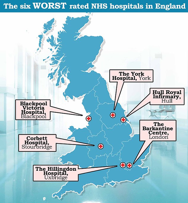 The six worst performing hospitals in England were The Hillingdon Hospital in Uxbridge, The York Hospital in York, The Barkantine Centre in London, Blackpool Victoria Hospital in Blackpool and Corbett Hospital in Stourbridge.