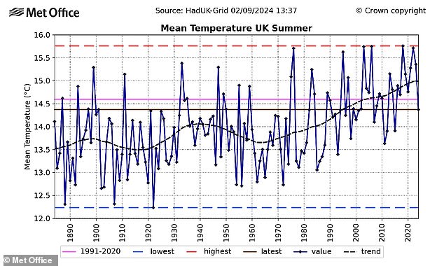 Average temperatures in the UK were just 14.37°C in June, July and August – 0.22°C below the long-term average