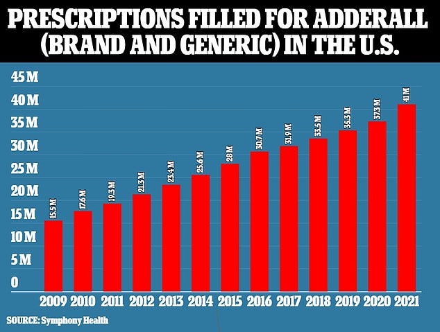 Adderall prescriptions have been steadily increasing over the past 12 years. The figures include prescriptions for both Adderall, brand and generic, in the U.S.