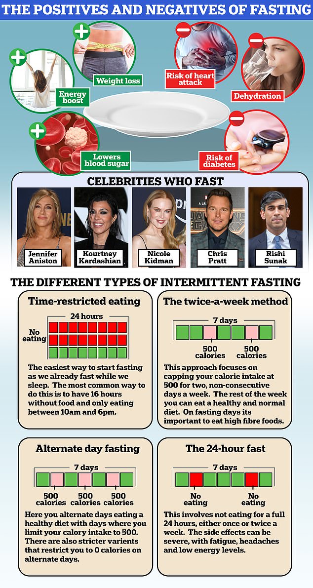 Jennifer Aniston, Chris Pratt and Kourtney Kardashian are among the Hollywood A-listers who have jumped on the trend since it broke in the early 2010s. But despite plenty of research suggesting it works, experts are divided over its effectiveness and potential long-term health effects.