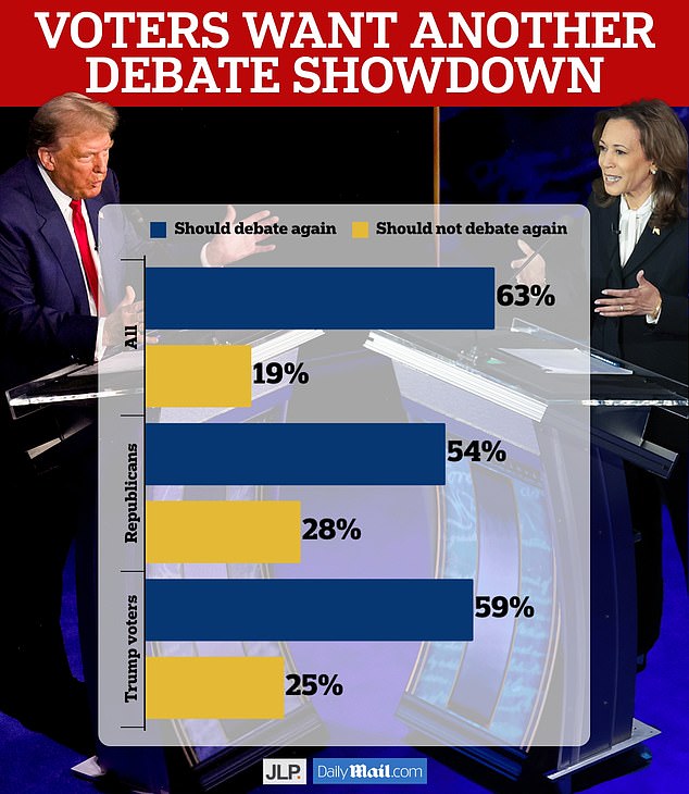 Even Trump's own supporters want him to debate Harris again, according to a Daily Mail poll