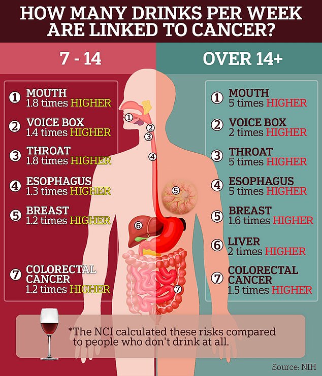 The National Cancer Institute Alcohol and Cancer Risk Fact sheet compiled decades of research on the link between cancer and alcohol. They found clear evidence of a link to seven types of cancer. One drink is equal to 12 ounces of beer, a shot of liquor, or five ounces of wine