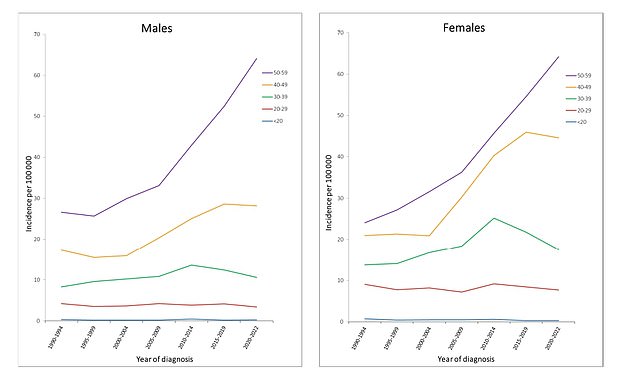 A new Swedish study shows that skin cancer rates are falling among young people, a pattern also repeated in the UK