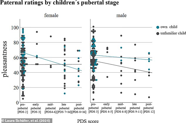 Fathers thought their own child smelled 22 percent better on average, but as these graphs show, that preference declines sharply as their child reaches puberty. This effect is especially pronounced in daughters (left)