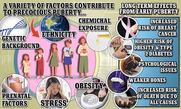 Doctors have been unable to identify a single or even a handful of causes for precocious puberty, although experts have told DailyMail.com that some underlying factors include obesity, stress and genetics.