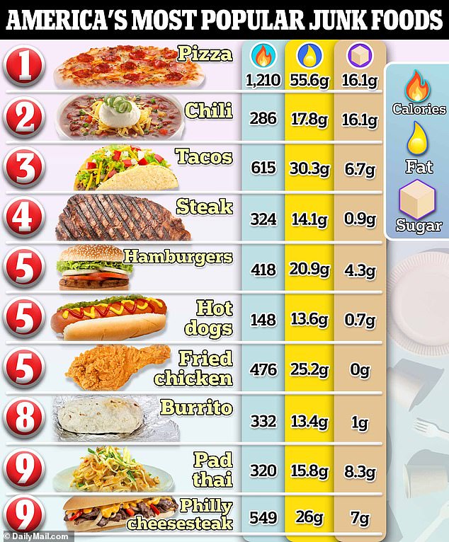 A new report ranked the most popular junk foods in America and added up their average calories, fat and sugar