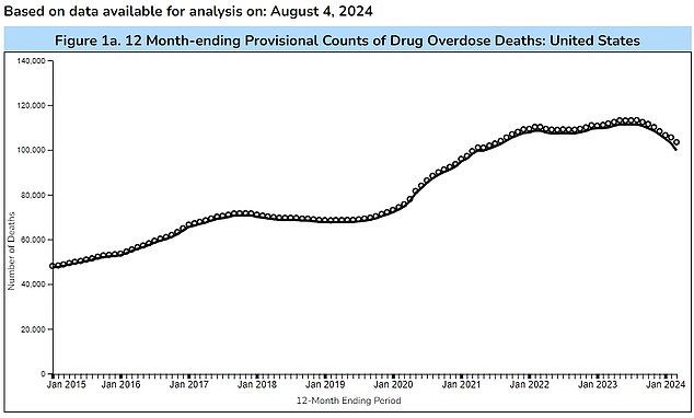 The chart above shows the number of Americans who die each week from drug overdoses. Nearly 2,000 people still die each week from medical emergencies.