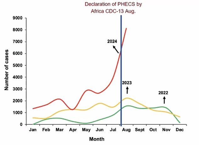 The mpox outbreak in Africa continues to grow rapidly with almost 25,000 cases reported between January and September 5 this year, a huge increase from the previous year. The vertical blue color represents when the Africa CDC last month declared the ongoing outbreak a “continental security public health emergency”