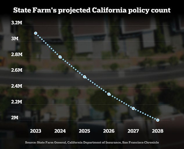 State Farm's declining insurance customers in California will impact the surplus