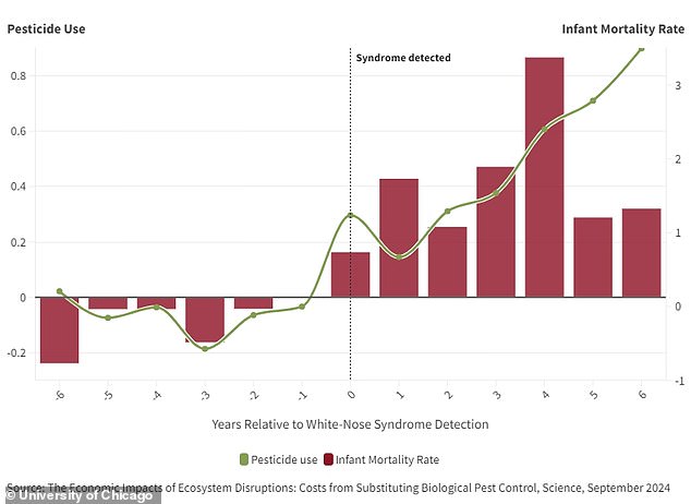 Every time farmers increased their pesticide use by one percent, the infant mortality rate increased by 0.25 percent