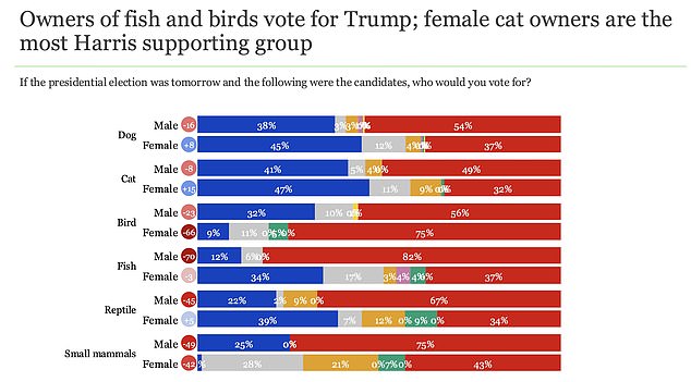 Trump Makes Big Gains Among Reptile Owners and Pet Fish Keepers