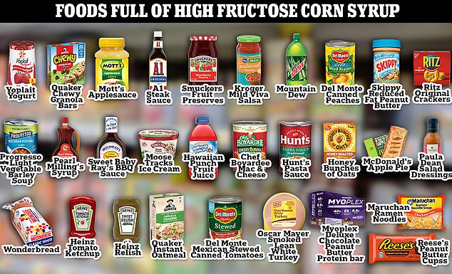 High fructose corn syrup is widely used in popular foods because a small amount is incredibly sweet, making it cost-effective for food manufacturers.