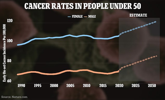 The graph above shows the change in rates of early-stage cancer worldwide, broken down by female (pink) and male (blue).