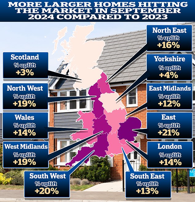 Sales: The number of four-bedroom detached homes and homes with five bedrooms or more coming onto the market is now 15 percent higher than the same period last year